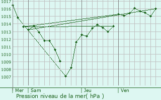 Graphe de la pression atmosphrique prvue pour Aubignas