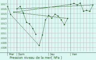 Graphe de la pression atmosphrique prvue pour Allenc