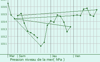 Graphe de la pression atmosphrique prvue pour Pomrols