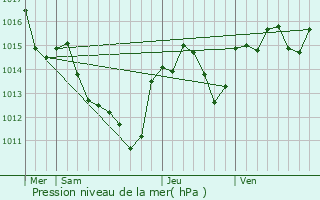 Graphe de la pression atmosphrique prvue pour Castelnau-de-Guers