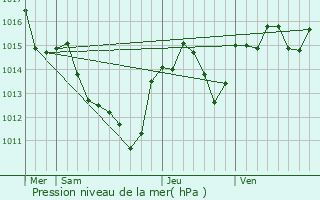 Graphe de la pression atmosphrique prvue pour Lzignan-la-Cbe