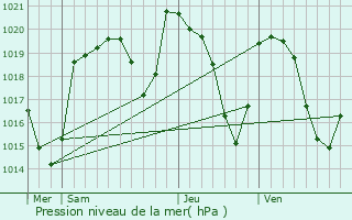 Graphe de la pression atmosphrique prvue pour Neuvglise