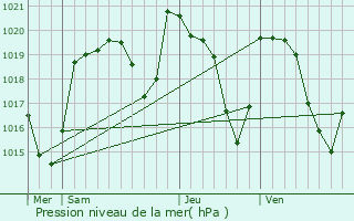 Graphe de la pression atmosphrique prvue pour Condat