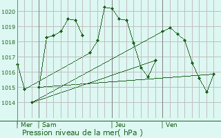 Graphe de la pression atmosphrique prvue pour Peyreleau