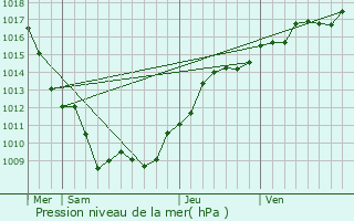 Graphe de la pression atmosphrique prvue pour Noiron-sur-Bze