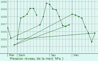 Graphe de la pression atmosphrique prvue pour Mlagues