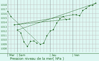 Graphe de la pression atmosphrique prvue pour Vannaire