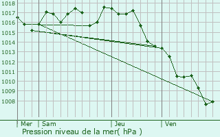 Graphe de la pression atmosphrique prvue pour Saint-Jean-d