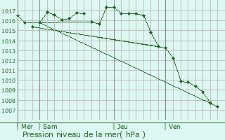 Graphe de la pression atmosphrique prvue pour Nontron