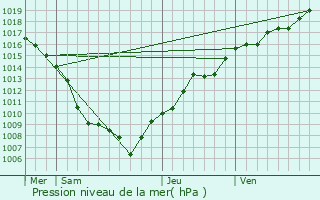 Graphe de la pression atmosphrique prvue pour La Chapelle-devant-Bruyres