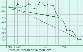 Graphe de la pression atmosphrique prvue pour Cantillac