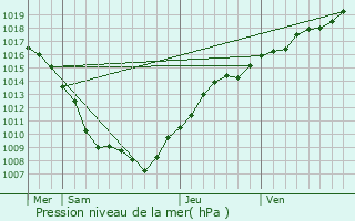 Graphe de la pression atmosphrique prvue pour Lamarche