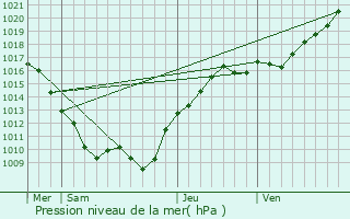 Graphe de la pression atmosphrique prvue pour Tronchoy