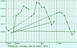 Graphe de la pression atmosphrique prvue pour Ytrac