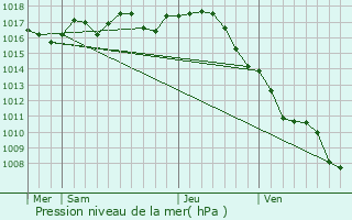 Graphe de la pression atmosphrique prvue pour Bardenac