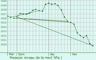 Graphe de la pression atmosphrique prvue pour Saint-Maixent-l