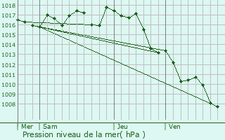 Graphe de la pression atmosphrique prvue pour Arcachon