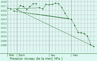 Graphe de la pression atmosphrique prvue pour Courlac