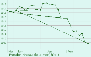 Graphe de la pression atmosphrique prvue pour Saint-Adjutory