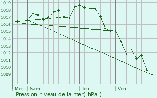 Graphe de la pression atmosphrique prvue pour Turgon