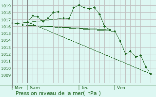 Graphe de la pression atmosphrique prvue pour Civray