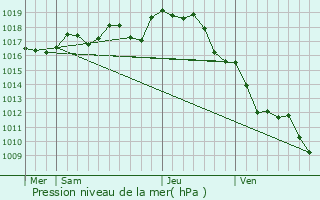 Graphe de la pression atmosphrique prvue pour Chaunay