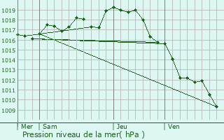 Graphe de la pression atmosphrique prvue pour Couh