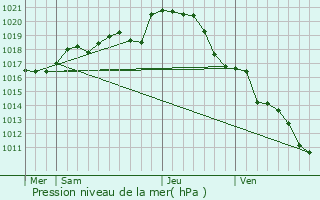 Graphe de la pression atmosphrique prvue pour Montign-sur-Moine