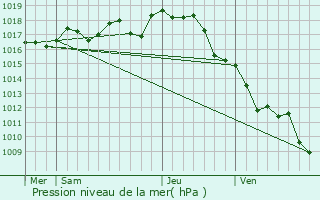 Graphe de la pression atmosphrique prvue pour Chenommet