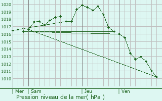 Graphe de la pression atmosphrique prvue pour Saint-Maurice-des-Noues