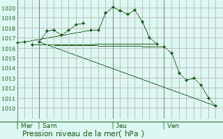 Graphe de la pression atmosphrique prvue pour Breuil-Barret