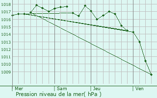 Graphe de la pression atmosphrique prvue pour El Masnou