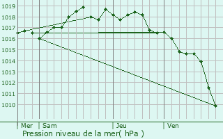 Graphe de la pression atmosphrique prvue pour Tourrette-Levens