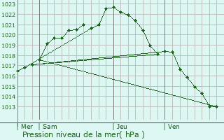 Graphe de la pression atmosphrique prvue pour Scar