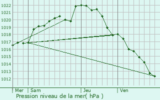 Graphe de la pression atmosphrique prvue pour Clohars-Carnot