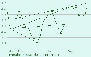 Graphe de la pression atmosphrique prvue pour Latour-de-Carol