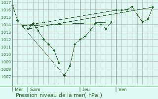 Graphe de la pression atmosphrique prvue pour La Morte