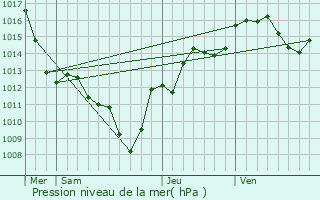 Graphe de la pression atmosphrique prvue pour Cruet