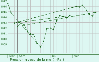 Graphe de la pression atmosphrique prvue pour Thoiry