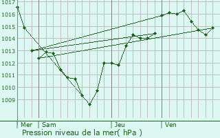 Graphe de la pression atmosphrique prvue pour Le Noyer