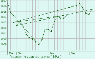 Graphe de la pression atmosphrique prvue pour Vanzy