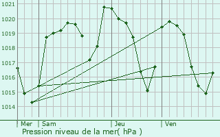 Graphe de la pression atmosphrique prvue pour Paulhac