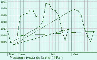 Graphe de la pression atmosphrique prvue pour Lugarde