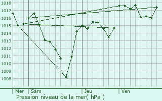 Graphe de la pression atmosphrique prvue pour Grandrieu