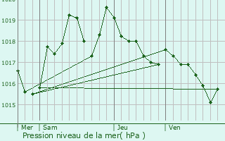 Graphe de la pression atmosphrique prvue pour Villeneuve-la-Rivire