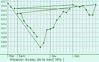 Graphe de la pression atmosphrique prvue pour Servoz