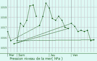 Graphe de la pression atmosphrique prvue pour Villelongue-de-la-Salanque