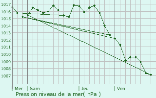 Graphe de la pression atmosphrique prvue pour Daignac