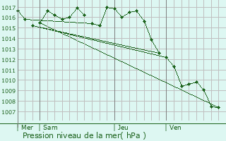 Graphe de la pression atmosphrique prvue pour Cadaujac