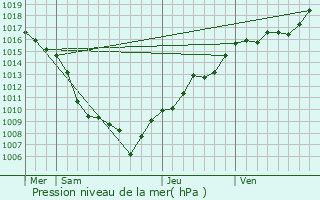 Graphe de la pression atmosphrique prvue pour Ranspach